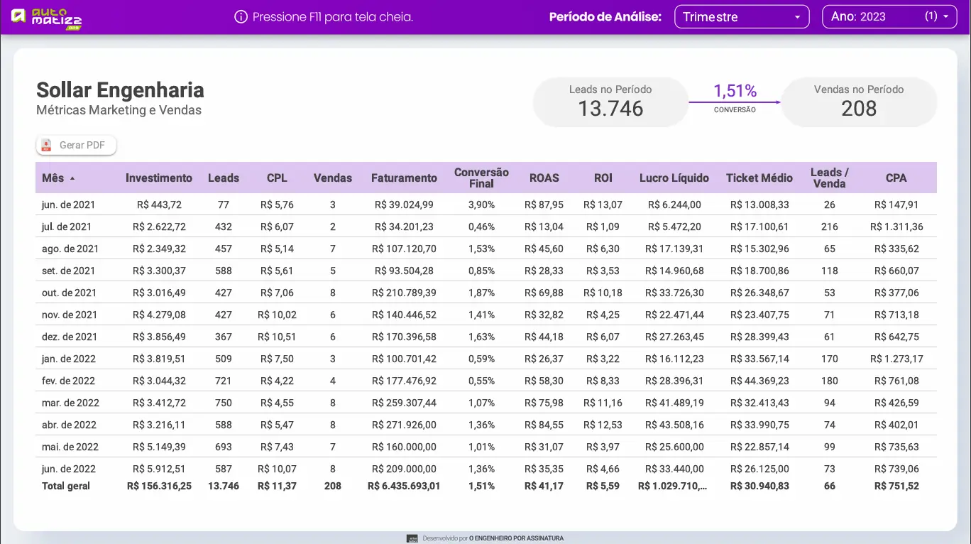 Dashboard de resultados de campanha de tráfego pago - exemplo 1