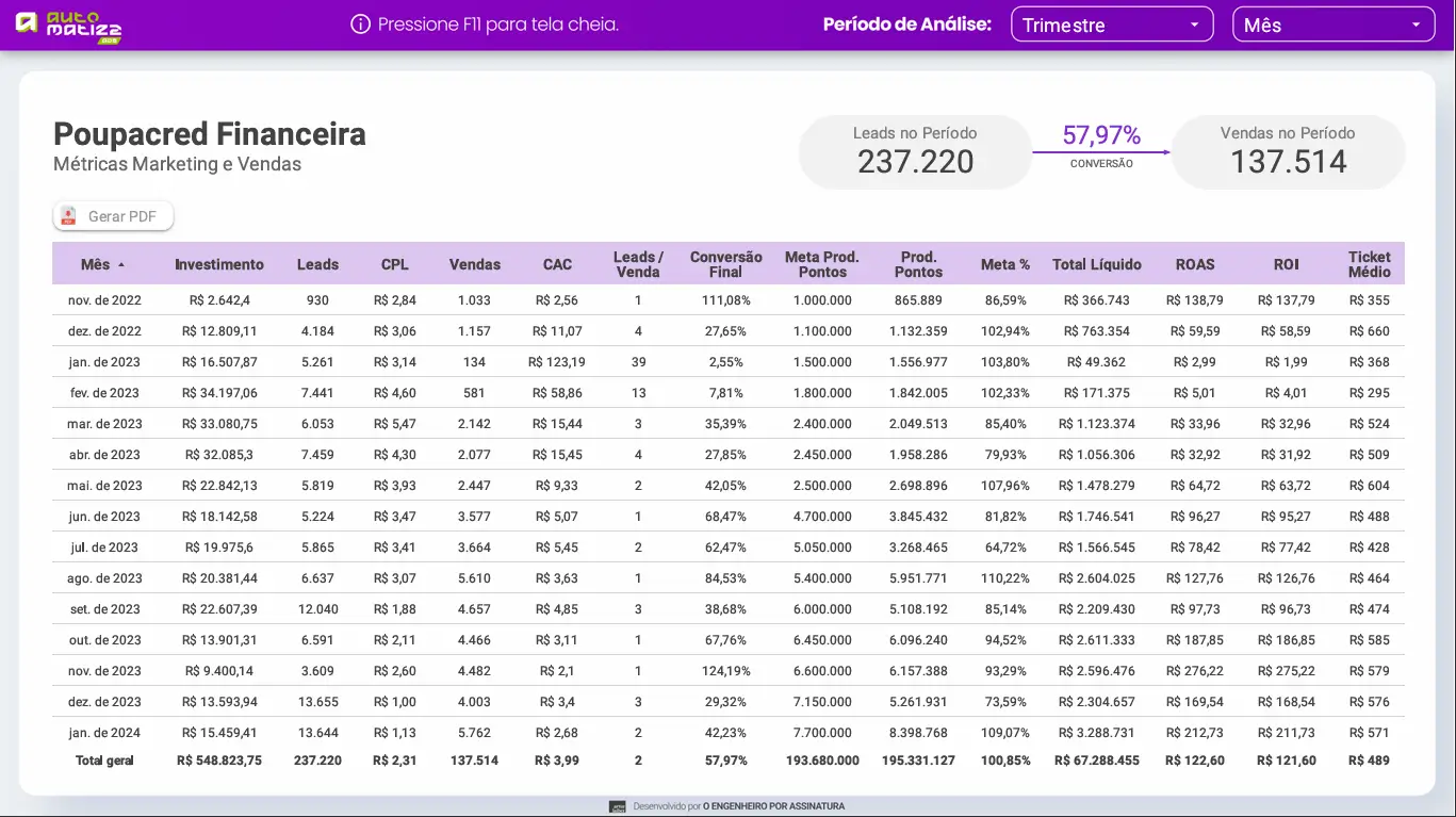 Dashboard de resultados de campanha de tráfego pago - exemplo 2