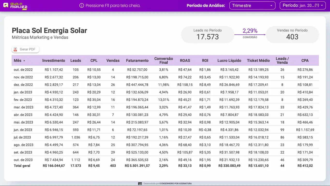 Dashboard de resultados de campanha de tráfego pago - exemplo 3